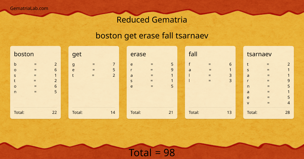 boston get erase fall tsarnaev in reduced Gematria
